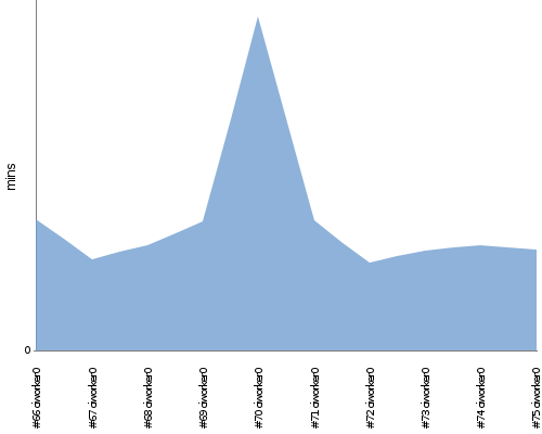 [Build time graph]