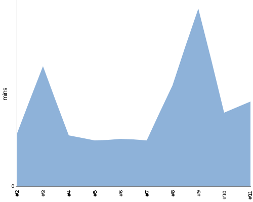 [Build time graph]