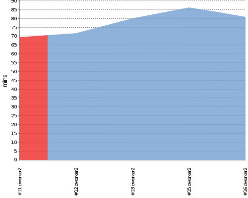 [Build time graph]