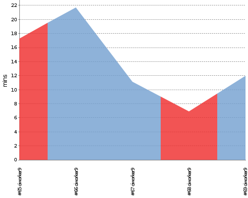 [Build time graph]