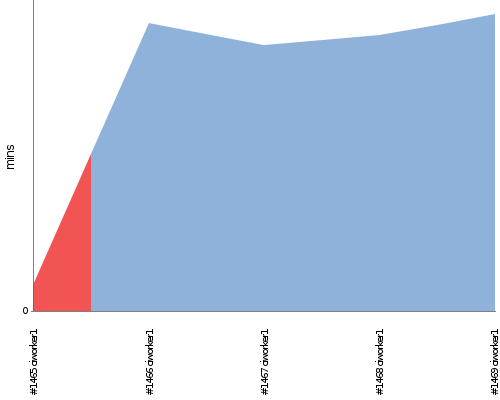 [Build time graph]