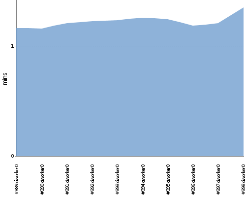 [Build time graph]