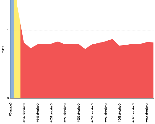 [Build time graph]