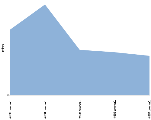 [Build time graph]