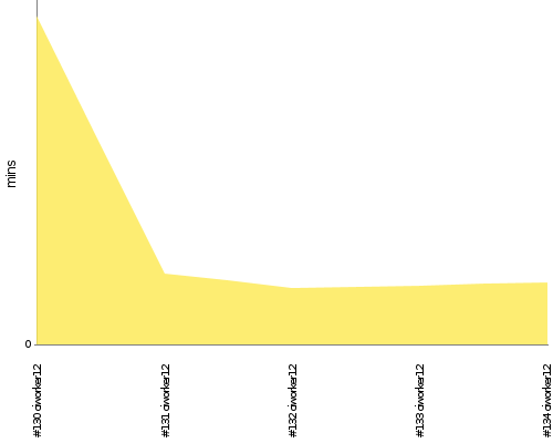 [Build time graph]