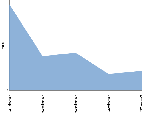 [Build time graph]