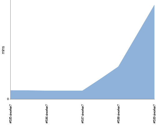 [Build time graph]