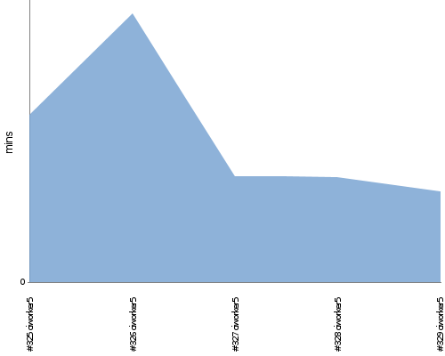 [Build time graph]