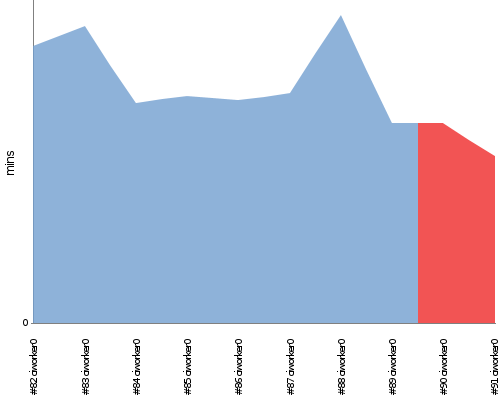 [Build time graph]