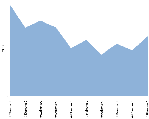 [Build time graph]