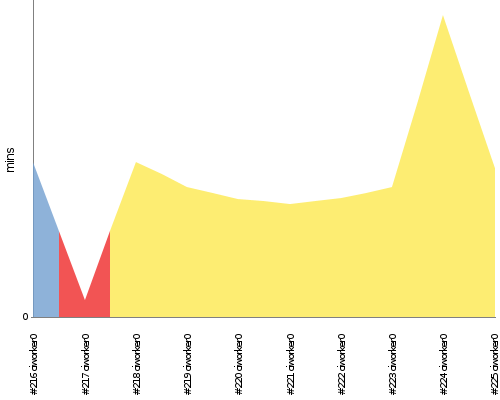 [Build time graph]