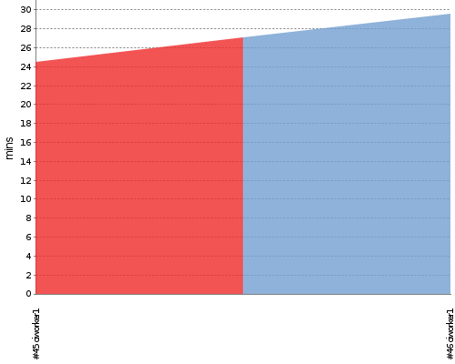 [Build time graph]