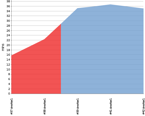 [Build time graph]