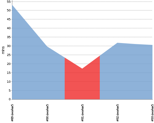 [Build time graph]