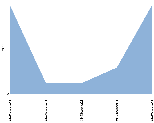 [Build time graph]