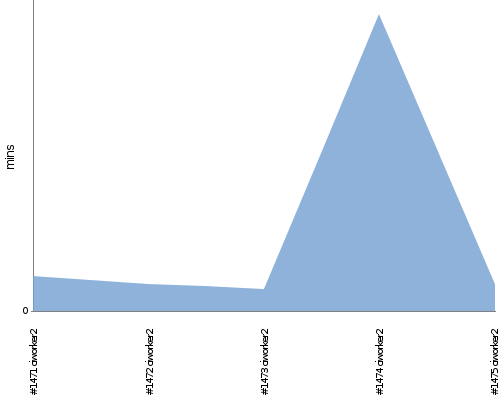 [Build time graph]