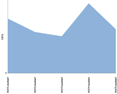 [Build time graph]