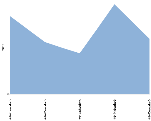 [Build time graph]