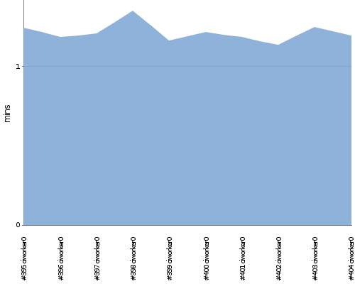 [Build time graph]