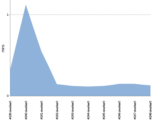 [Build time graph]