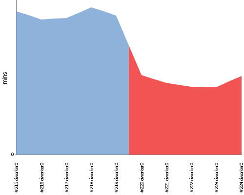 [Build time graph]