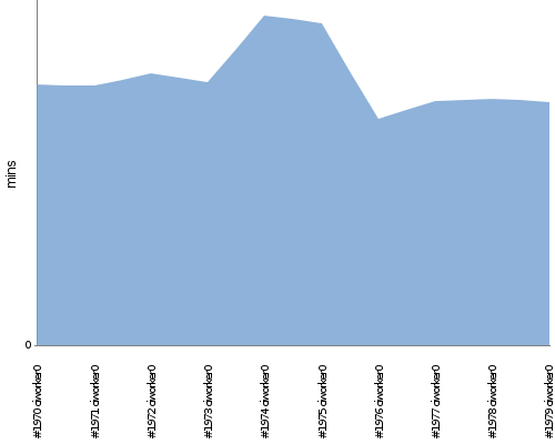 [Build time graph]