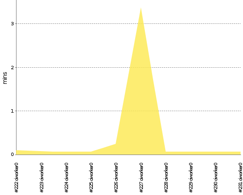 [Build time graph]