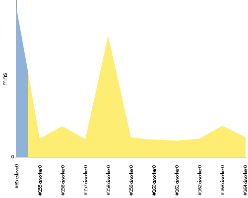 [Build time graph]