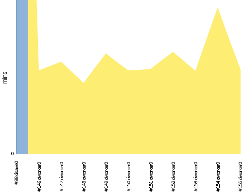 [Build time graph]