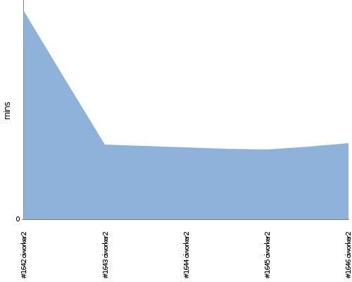 [Build time graph]