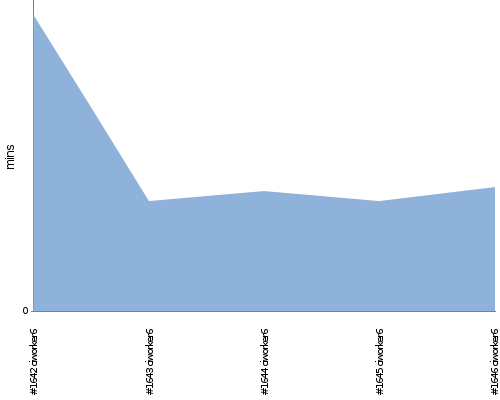 [Build time graph]