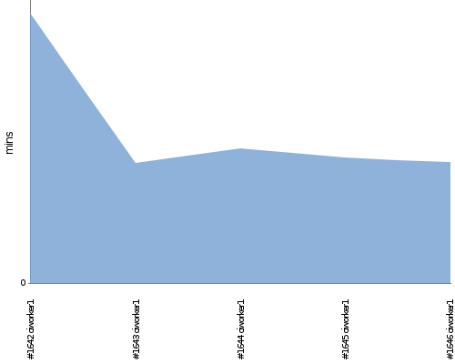 [Build time graph]