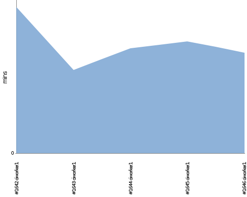 [Build time graph]