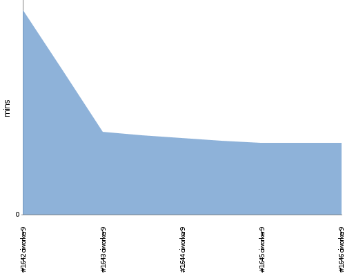 [Build time graph]