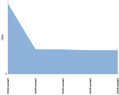 [Build time graph]