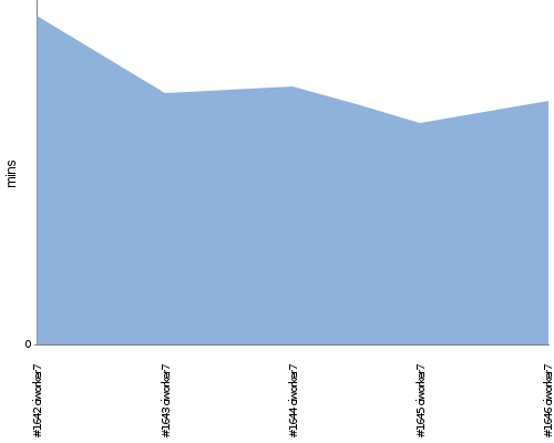 [Build time graph]