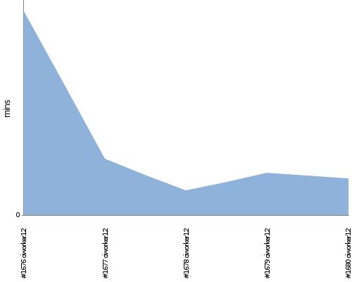 [Build time graph]