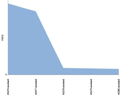 [Build time graph]