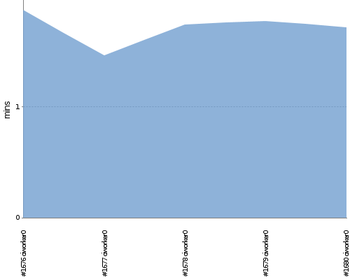 [Build time graph]