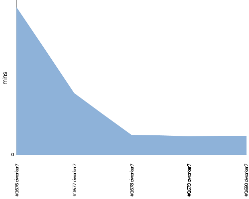 [Build time graph]