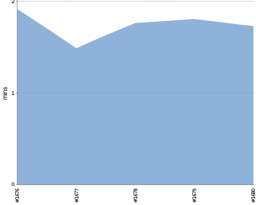 [Build time graph]