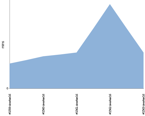 [Build time graph]