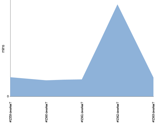 [Build time graph]