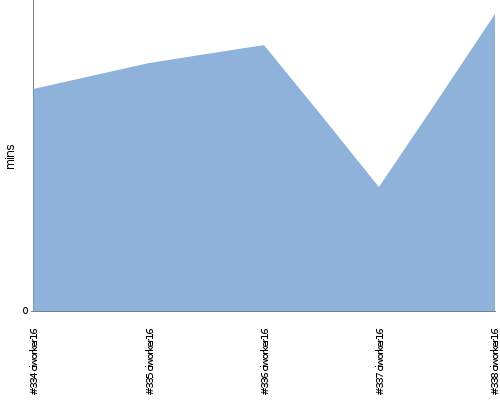 [Build time graph]