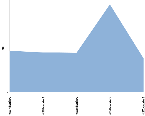 [Build time graph]