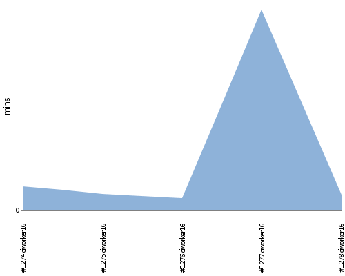 [Build time graph]