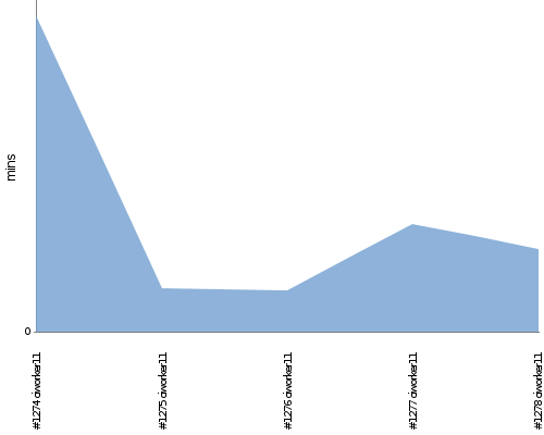 [Build time graph]