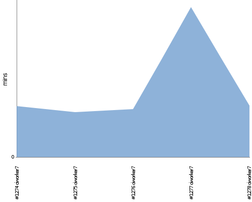 [Build time graph]