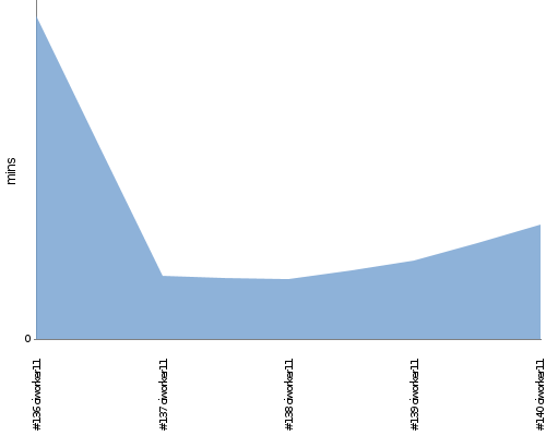 [Build time graph]