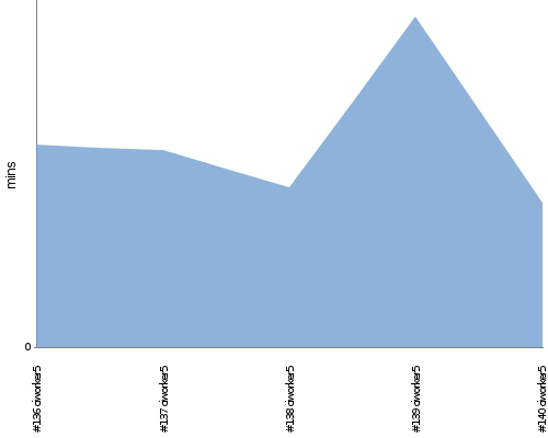 [Build time graph]